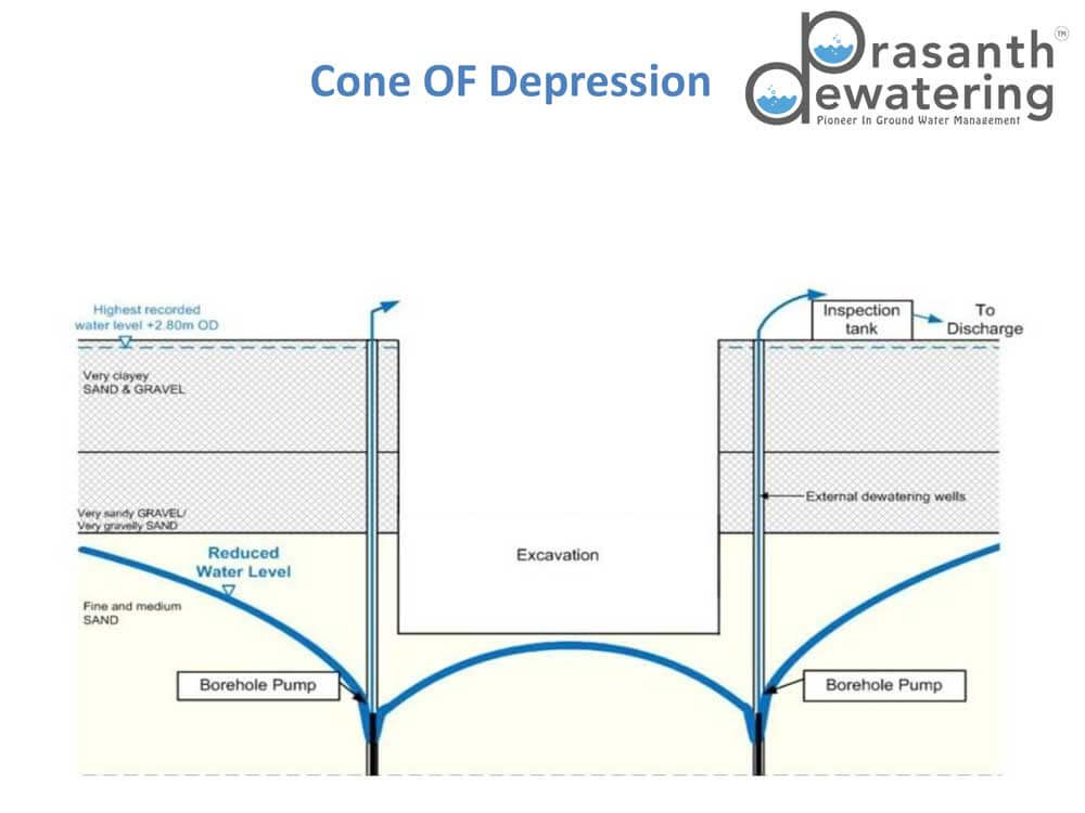 deep well dewatering system